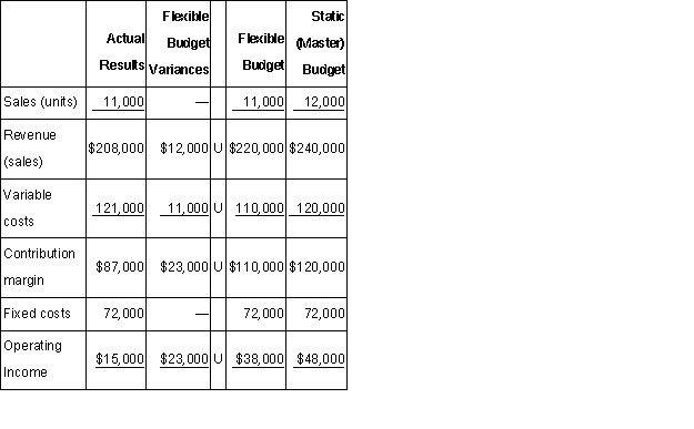 The exhibit below reflects a summary of performance for a single item of a retail store's inventory for the month ended April 30: (CIA adapted)  T  he sales volume variance is: A)  $20,000 favorable. B)  $20,000 unfavorable. C)  $11,000 favorable. D)  $12,000 unfavorable.