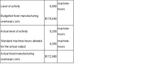 The following data for April has been provided by Cowle Corporation. The budget variance for April is:  A)  $5,660 U. B)  $8,120 F. C)  $8,120 U. D)  $5,660 F.