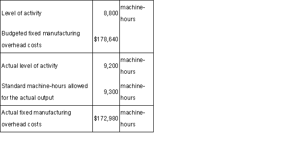 The following data for April has been provided by Cowle Corporation. The volume variance for April is:  A)  $10,150 U. B)  $8,120 U. C)  $8,120 F. D)  $10,150 F.