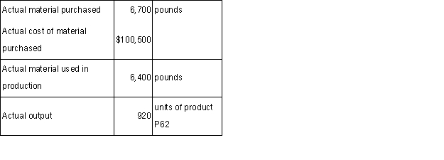 The following standards have been established for a raw material used to make product P62:     The following data pertain to a recent month's operations: Required: a.What is the materials price variance for the month? b.What is the materials quantity variance for the month?  
