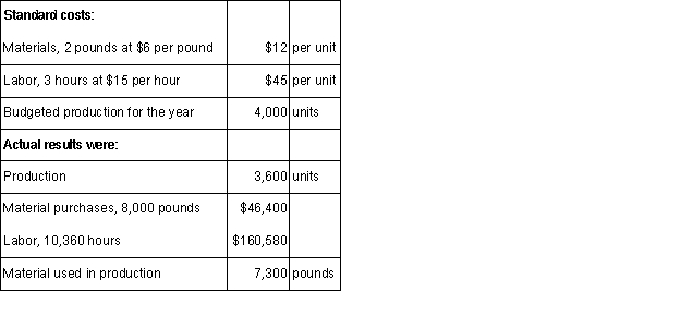 The data below relate to a product of Bullfrog Company. Required: (Be sure to indicate whether the variance is favorable or unfavorable. ) a.Compute the direct material price variance.b.Compute the direct material quantity variance.c.Compute the direct labor rate variance.d.Compute the direct labor efficiency variance. 