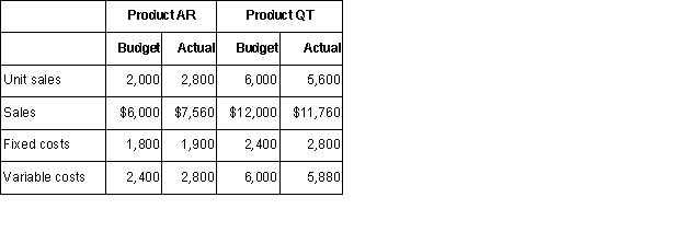 Porcini Enterprises produces two products,AR and QT.Actual and budgeted information for the year ending April 30 is provided below:  Required: (Be sure to indicate whether the variance is favorable or unfavorable. ) a.Compute the sales activity variance for each product.b.Compute the sales mix variance for each product.c.Compute the sales quantity variance for each product.