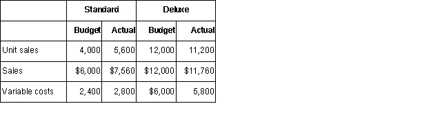Virginia Enterprises produces two products,Standard and Deluxe.Actual and budgeted information for the year is provided below:  Required: (Be sure to indicate whether the variance is favorable or unfavorable. ) a.Compute the sales activity variance for each product.b.Compute the sales mix variance for each product.c.Compute the sales quantity variance for each product. 