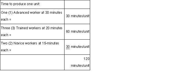 A company's direct labor standards for a given operation and the actual results for the current period are provided below: <u>Standard rates:</u> Advanced: $18 per hour Trained: $15 per hour Novice: $10 per hour    <u>Actual Results:</u> Units produced: 4,000 Labor used: 2,200 hours of Advanced workers 4,300 hours of Trained workers 1,900 hours of Novice workers Required: (Be sure to indicate whether the variance is favorable or unfavorable. ) a.Compute the labor efficiency variances for each worker level.b.Compute the labor mix variances for each worker level.c.Compute the labor yield variances for each worker level.