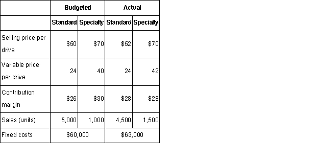 Advantage Co.sells two types of drives-standard and specialty.The budget is based on a combination of last year's information as well as forecasted industry sales and the company's market share.The following information is provided for June:  Required: 1)Prepare a static budget and flexible budget for the company for June.2)What is the revenue sales-volume variance?