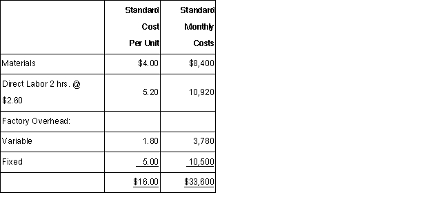  The following information summarizes the standard cost for producing one metal tennis racket frame at Spaulding Industries.In addition,the variances for one month's production are given.Assume that all inventory accounts have zero balances at the beginning of the month.     \begin{array}{l}  \begin{array} { | l | l | }  \hline\text { Variances: }\\ \hline \text { Material price } & 244.75 \text { unfavorable } \\ \hline \text { Material quantity } & 500.00 \text { unfavorable } \\ \hline \text { Labor rate } & 520.00 \text { favorable } \\ \hline \text { Labor efficiency } & 2,080.00 \text { unfavorable } \\ \hline \end{array} \end{array} What was the actual quantity of materials used during the month? A)  2,156. B)  2,100. C)  2,225. D)  1,975. 