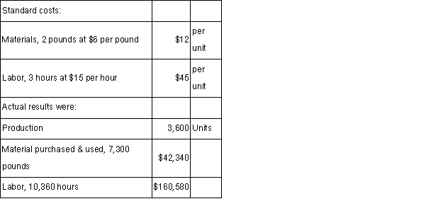 The data below relate to a product of Bellingham Company. Required: (Be sure to indicate whether the variances are favorable or unfavorable. ) a.Compute the direct material price variance. b.Compute the direct material usage variance. c.Compute the direct labor rate variance. d.Compute the direct labor efficiency variance.