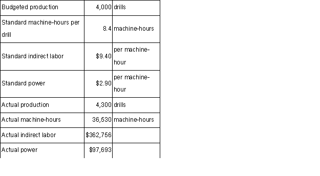 The following data for November have been provided by Mazzio Corporation,a producer of precision drills for oil exploration:  Required: Compute the variable overhead rate variances for indirect labor and for power for November.Indicate whether each of the variances is favorable (F)or unfavorable (U).Show your work!  