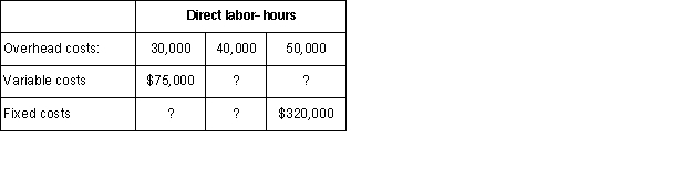  The condensed flexible budget of the Evergreen Company for the year is given below: Direct labor-hours  The company produces a single product that requires 2.5 direct labor-hours to complete.The direct labor wage rate is $7.50 per hour.Three yards of raw material are required for each unit of product,at a cost of $5 per yard.Assume that the company chooses 50,000 direct labor-hours as the denominator level of activity,but actually worked 48,000 hours during the year,producing 18,500 units.Actual overhead costs for the year are:  \begin{array} { | l | r | }  \hline \text { Variable costs } & \$ 124,800 \\ \hline \text { Fixed costs } & \underline { 321,700 } \\ \hline \text { Total overhead costs } & \underline { \$ 446,500 }\\ \hline \end{array}    Required: (Be sure to indicate whether the variances are favorable or unfavorable. ) a.Compute the variable overhead price variance and the variable overhead efficiency variance.b.Compute the fixed overhead spending (budget)variance and the production volume variance. 