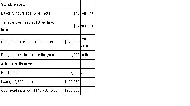 The data below relate to a product of AirWay Company. Required: (Be sure to indicate whether the variances are favorable or unfavorable. ) a.What is the variable overhead efficiency variance? b.What is the variable overhead price variance? c.What is the fixed overhead budget variance? d.What is the fixed production volume variance?