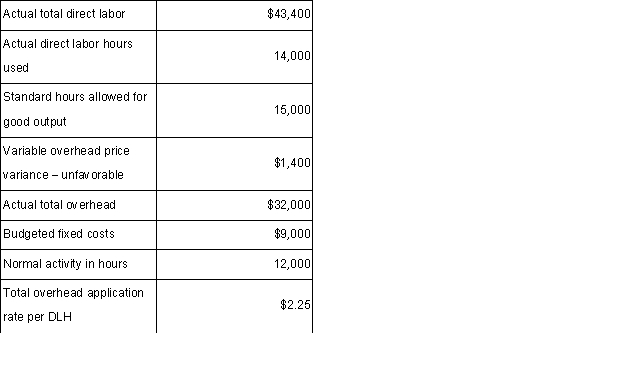 The following information relates to the month of April for The Kennedy Manufacturing Company,which uses a standard cost accounting system.  Required: (Be sure to indicate whether the variances are favorable or unfavorable. ) a.What is the variable overhead efficiency variance? b.What is the fixed overhead spending variance? c.What is the fixed production volume variance?
