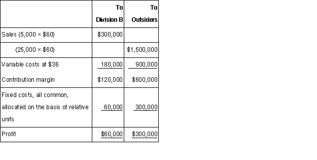 Division A of Spangler Company expects the following results:  Division B has the opportunity to buy its needs of 5,000 units from an outside supplier at $45 each.Assume that Division A cannot increase sales to outsiders.Required: a.What would be the optimal transfer price? b.Assume that Spangler allows the divisional managers to negotiate transfer prices.What would the maximum transfer price be? c.Assume that Spangler allows the divisional managers to negotiate transfer prices.What would the minimum transfer price be?