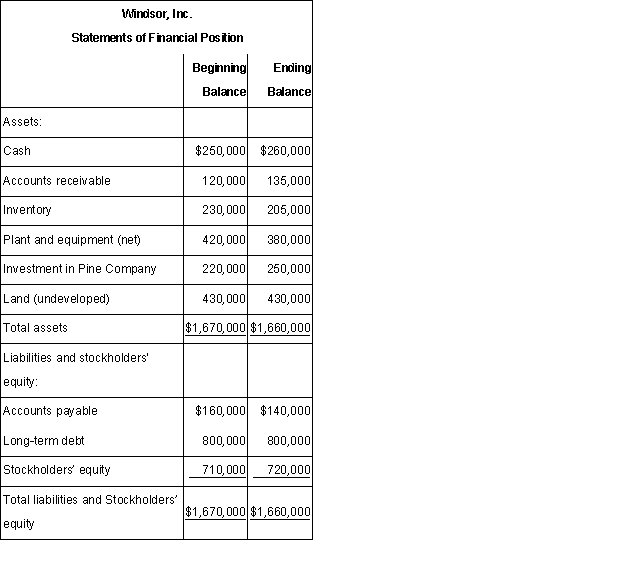 Financial data for Windsor,Inc.for last year appear below:      The company paid dividends of $104,000 last year.The  Investment in Pine Company  on the statement of financial position represents an investment in the stock of another company.Required: a.Compute the company's margin,turnover,and return on investment for last year.b.The Board of Directors of Windsor,Inc.has set a minimum required return of 25%.What was the company's residual income last year?  