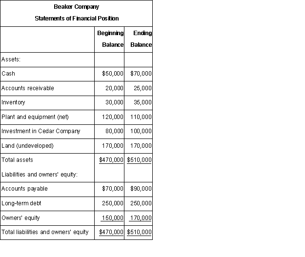  Financial data for Beaker Company for last year appear below:      \quad    \quad    \quad    \quad    \quad    \quad  Beaker Company   \quad    \quad    \quad    \quad    \quad    \quad  Income Statement  \begin{array}{|l|r|r|} \hline \text { Sales } & & \$ 414,000 \\ \hline \text { Less operating expenses } & & 351,900 \\ \hline \text { Net operating income } & & 62,100 \\ \hline \text { Less interest and taxes: } & & \\ \hline \text { Interest expense } & \$ 30,000 & \\ \hline \text { Tax expense } & 10,000 & 40,000 \\ \hline \text { Net income } & & \$ 22,100 \\ \hline \end{array}  The company paid dividends of $2,100 last year.The  Investment in Cedar Company  on the statement of financial position represents an investment in the stock of another company.Required: a.Compute the company's margin,turnover,and return on investment for last year.b.The Board of Directors of Beaker Company has set a minimum required return of 20%.What was the company's residual income last year? 
