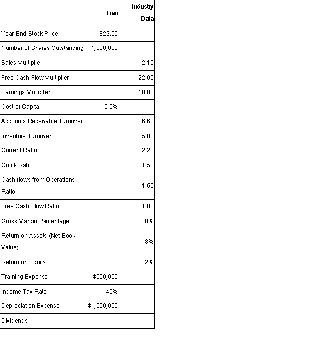 Tran Company has the following financial statements for the year ended December 31,2016. \quad Tran Compary \quad \quad \quad \quad \quad \quad Balance Sheet \quad \quad \quad \quad \quad \quad \quad For 2016 \begin{array}{|l|r|} \hline \text { Cash } & \$ 1,600,000 \\ \hline \text { Accounts Receivable } & 3,000,000 \\ \hline \text { Inventory } & \underline{2,500,000} \\ \hline \text { Current Assets } & \$ 7,100,000 \\ \hline \text { Long-Lived Assets } & \underline{14,500,000 }\\ \hline \text { Total Assets } & \$ 21,600,000 \\ \hline \text { Current Liabilities } & \$ 1,200,000 \\ \hline \text { Long-Term Debt } & 2,400,000 \\ \hline \text { Shareholder Equity } & 18,000,000 \\ \hline \text { Total Debt and Equity } &\underline{ \$ 21,600,000} \\ \hline \end{array} \quad \quad \quad \quad \quad Tran Compary \quad \quad \quad \quad Income Statement \quad \quad \quad For Y ear Ended Dec. 31, 2016 \begin{array}{|c|r|} \hline \text { Sales } & \$ 20,000,000 \\ \hline \text { Cost of Sales } & 15,000,000 \\ \hline \text { Gross Margin } & \$ 5,000,000 \\ \hline \text { Operating Expenses } & 2,500,000 \\ \hline \text { Operating Income } & \$ 2,500,000 \\ \hline \text { Taxes } & 1,000,000 \\ \hline \text { Net Income } & \$ 1,500,000 \\ \hline \end{array} \quad \quad \quad \quad \quad \quad \quad \quad Tran Compary \quad \quad \quad \quad \quad \quad \quad Cash Flows from Operations \quad \quad \quad \quad \quad \quad \quad For Y ear Ended Dec. 31, 2016 \begin{array}{|l|r|} \hline \text { Net Income } & \$ 1,500,000 \\ \hline \text { Plus Depreciation Expense } & 1,000,000 \\ \hline \text { + Decrease (- Inc rease) in Acct. Rec. \& } & \\ \begin{array}{l} \text { Inventory } \end{array} & \\ \hline \text { + Increase (-Dec rease) in Current Liabilities } & \\ \hline \text { Cash Flows from Operations } & \$ 2,500,000 \\ \hline \end{array} Some additional information about 2016 includes: Required: 1.Complete a business analysis of Tran Company for 2016.2.Complete a business valuation for Tran Company for 2016.