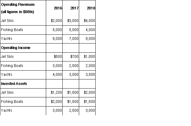  The High Seas,Inc.manufactures water vessels and is organized into three large divisions: jet skis,fishing boats,and yachts.The following information presents operating revenues,operating incomes,and invested assets of the company over the last three years:      The following table shows the number of managers covered by the current compensation package of The High Seas,Inc.: \begin{array} { | l | r | r | r | }  \hline \text { Number of Managers } & \mathbf { 2 0 1 6 } & \mathbf { 2 0 1 7 } & \mathbf { 2 0 1 8 } \\ \hline \text { Jet Skis } & 50 & 60 & 70 \\ \hline \text { Fishing Boats } & 200 & 180 & 160 \\ \hline \text { Yachts } & 250 & 200 & 250 \\ \hline \end{array}  The current compensation package is an annual bonus award.The managers share in the bonus pool.The pool is calculated as 10% of the annual residual income of the company.The residual income is defined as operating income minus an interest charge of 14% of invested assets.Required: (1)Compute the bonus amount to be paid during each year.Also,compute the (average)individual executive bonus amounts.(2)If the bonus was calculated by divisional residual income,what would be the bonus amounts? 