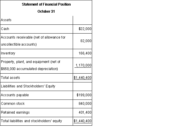 Washington Gas Corporation supplies acetylene and other compressed gases to industry.Data regarding the store's operations follow: • Sales are budgeted at $320,000 for November,$340,000 for December,and $330,000 for January.• Collections are expected to be 75% in the month of sale,20% in the month following the sale,and 5% uncollectible.• The cost of goods sold is 65% of sales.• The company purchases 80% of its merchandise in the month prior to the month of sale and 20% in the month of sale.Payment for merchandise is made in the month following the purchase.• Other monthly expenses to be paid in cash are $21,000.• Monthly depreciation is $16,000.• Ignore taxes.   Required: a.Prepare a Schedule of Expected Cash Collections for November and December. b.Prepare a Merchandise Purchases Budget for November and December. c.Prepare Cash Budgets for November and December. d.Prepare Budgeted Income Statements for November and December. e.Prepare a Budgeted Balance Sheet for the end of December.
