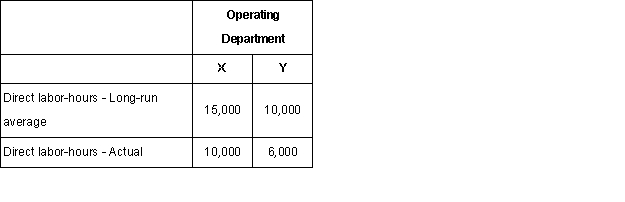 The fixed costs of Black Company's personnel department are allocated to operating departments on the basis of direct labor-hours.The following data have been provided:  The fixed costs of the personnel department are budgeted at $56,000 per year and are incurred in order to support long-run average requirements.How much of this fixed cost should be charged to Operating Department X at the end of the year for performance evaluation purposes?  A)  $35,000. B)  $33,600. C)  $52,500. D)  $22,400.