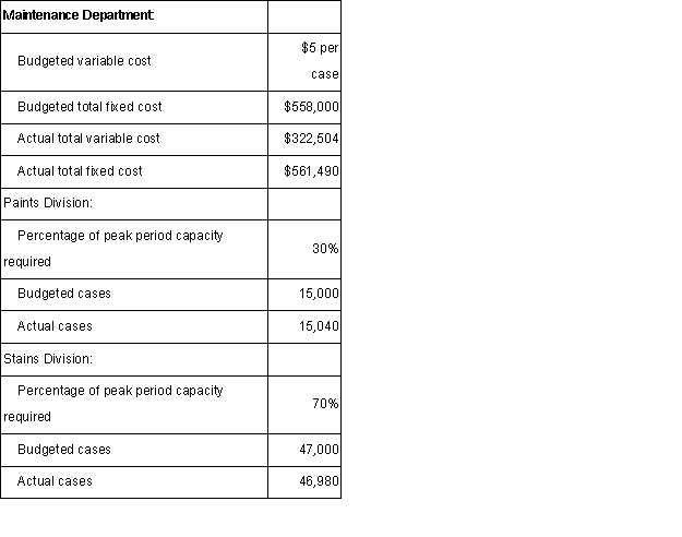Poole Corporation's Maintenance Department provides services to the company's two operating divisions - the Paints Division and the Stains Division.The variable costs of the Maintenance Department are budgeted based on the number of cases produced by the operating departments.The fixed costs of the Maintenance Department are budgeted based on the number of cases produced by the operating departments during the peak period.Data appear below:  For performance evaluation purposes,how much Maintenance Department cost should be charged to the Stains Division at the end of the year?  A)  $669,623. B)  $637,339. C)  $625,500. D)  $657,584.