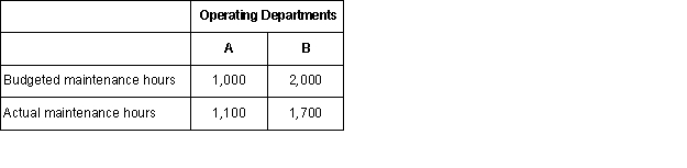 Terrain,Inc.has a maintenance department that provides services to the company's two operating departments.The variable costs of the maintenance department are charged on the basis of the number of maintenance hours logged in each department.Last year,budgeted variable maintenance costs were $8.60 per maintenance hour and actual variable maintenance costs were $8.75 per maintenance hour.The budgeted and actual maintenance hours for each operating department for last year appear below:   Required: a.Compute the amount of variable maintenance department cost that should have been charged to each operating department at the end of the year for performance evaluation purposes.b.Compute the amount of actual variable maintenance department cost that should not have been charged to the operating departments at the end of the year for performance evaluation purposes.