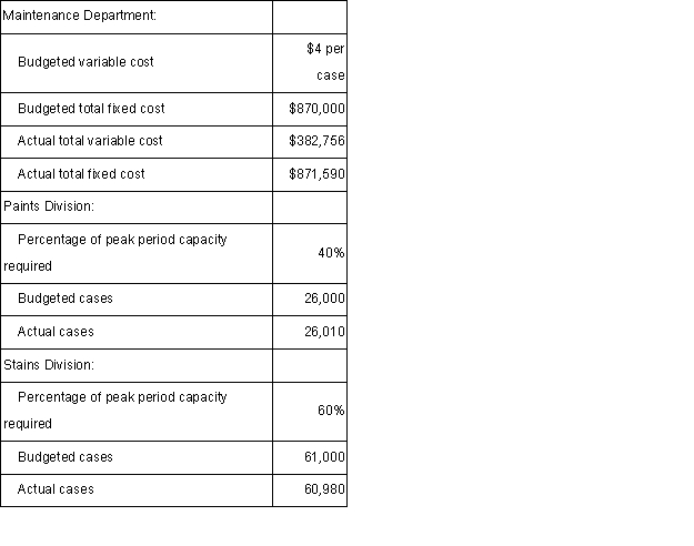 Koski Corporation's Maintenance Department provides services to the company's two operating divisions - the Paints Division and the Stains Division.The variable costs of the Maintenance Department are budgeted based on the number of cases produced by the operating departments.The fixed costs of the Maintenance Department are determined based on the number of cases produced by the operating departments during the peak period.Data appear below:  Required: a.Prepare a report showing how much of the Maintenance Department's costs should be charged to each of the operating divisions at the end of the year.b.How much of the actual Maintenance Department costs should not be charged to the operating divisions at the end of the year? Who should be held responsible for these uncharged costs?