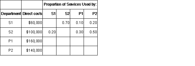 <strong>Cordner Corporation has two production Departments: P1 and P2 and two service departments: S1 and S2.Direct costs for each department and the proportion of service costs used by the various departments for the month of July are as follows:  Under the step-method of cost allocation,the amount of S2 costs allocated to S1 would be:</strong> A) $40,000. B) $20,000. C) $0. D) $42,000. <div style=padding-top: 35px> 