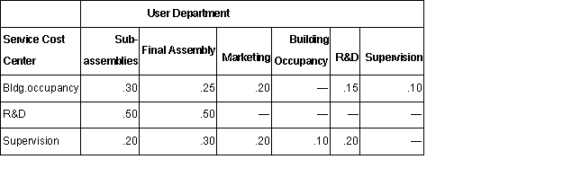  The following set up is a system of simultaneous linear equations to allocate costs using the reciprocal method.Matrix algebra is not required.The following costs were incurred in three operating departments and three service departments in Westmoreland Company. \begin{array} { | l | r | r | }  \hline \text { Department } & \text { Drect Costs } & \text { Label } \\ \hline \text { Subassemblies } & \$ 550,000 & \mathrm { P } 1 \\ \hline \text { Final assembly } & 776,000 & \mathrm { P } 2 \\ \hline \text { Marketing } & 285,000 & \mathrm { P } 3 \\ \hline \text { Building occupancy } & 85,000 & S1 \\ \hline \text { Research\&development } & 120,000 & \mathrm {~S} 2 \\ \hline \text { Supervision } & 45,000 & \mathrm { S3 } \\ \hline \end{array}  Use of services by other departments is as follows.  The equation for department P2 (final assembly) is:  A)  P2 = .25S1 + .50S2 + .30S3. B)  P2 = $775,000 + .25P2 + .20P3 + .15S2 + .10S3. C)  P2 = $775,000 + .30S1 + .50S2 + .20S3. D)  P2 = $775,000 + .25S1 + .50S2 + .30S3. 