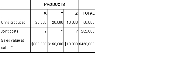 <strong>Bonanza Co.manufactures products X and Y from a joint process that also yields a by-product,Z.Revenue from sales of Z is treated as a reduction of joint costs.Additional information is as follows:  Joint costs were allocated using the net realizable value method at the split-off point.The joint costs allocated to product X were</strong> A) $75,000. B) $100,800. C) $150,000. D) $168,000. <div style=padding-top: 35px> 