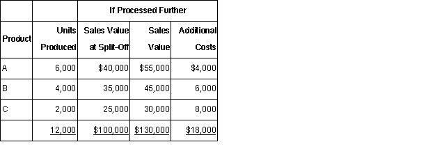 Atkinson,Inc. ,manufactures products A,B,and C from a common process.Joint costs were $60,000.Additional information is as follows:   Assuming that joint product costs are allocated using the net realizable value method,what were the total costs assigned to Product B? A)  $26,000. B)  $26,796. C)  $27,000. D)  $28,286.