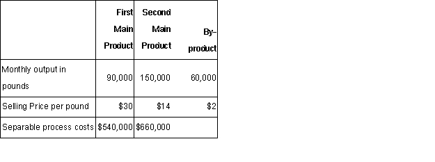 Upton Company produces two main products and a by-product out of a joint process.The ratio of output quantities to input quantities of direct material used in the joint process remains consistent from month to month.Upton has employed the physical-volume method to allocate joint production costs to the two main products.The net realizable value of the by-product is used to reduce the joint production costs before the joint costs are allocated to the main products.Data regarding Upton's operations for the current month are presented in the chart below.During the month,Upton incurred joint production costs of $2,520,000.The main products are not marketable at the split-off point and,thus,have to be processed further. The amount of joint production cost that Upton would allocate to the Second Main Product by using the physical quantities method to allocate joint production costs would be:  A)  $1,200,000. B)  $1,260,000. C)  $1,500,000. D)  $1,575,000.
