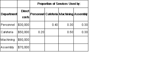 Wimbledon Corporation has two production Departments: Assembly and Machining and two service departments: Personnel and Cafeteria.Direct costs for each department and the proportion of service costs used by the various departments for the month of July,2016 are as follows:  Required: Compute the allocation of service department costs to producing departments for July,2016 using the direct-method. 