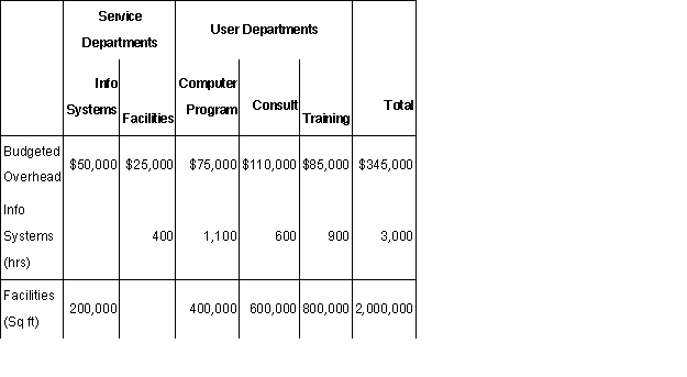 Data Master is a computer software consulting company.Its three major functional areas are computer programming,information systems consulting,and software training.Cynthia Moore,a pricing analyst in the Accounting Department,has been asked to develop total costs for the functional areas.These costs will be used as a guide in pricing a new contract.In computing these costs,Moore is considering three different methods of allocating overhead costs-the direct method,the step method,and the reciprocal method.Moore assembled the following data on overhead from its two service departments,the Information Systems Department and the Facilities Department   .Information systems is allocated on the basis of hours of computer usage;facilities are allocated on the basis of floor space.Required: Allocate the service department costs to the user departments using the direct method.(Round to the nearest dollar and provide total user department costs)