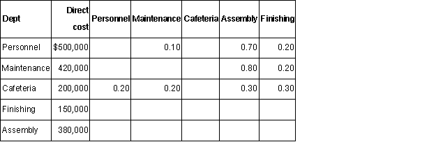  Mena Corporation has two production departments,Assembly and Finishing and three service departments,Personnel,Maintenance,and Cafeteria.Data relevant to Mena are:  Assembly and Finishing work on two jobs during the month: Job 100 and 101.Costs are allocated to jobs based on machine hours in assembly and labor hours in Finishing.The machine and labor hours worked in each department are as follows:    \begin{array} { | l | l | c | c | }  \hline & & \text { Assembly } & \text { Finishing } \\ \hline \text { Job } 100 & \text { Labor Hours } & 200 & 800 \\ \hline & \text { Machine Hours } & 1,000 & 200 \\ \hline \text { Job } 101 & \text { Labor Hours } & 100 & 900 \\ \hline & \text { Machine Hours } & 500 & 100 \\ \hline \end{array} Required: Determine the amount of service department costs to be allocated to Jobs 100 and 101.Mena allocates service department costs to production departments using the direct-method of allocation. 