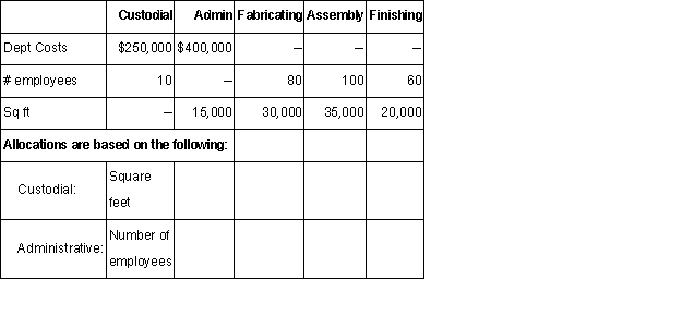 Franklin Corporation has three operating departments (Fabricating,Assembly,and Finishing)and two service departments (Custodial and Administrative).The following information has been provided:  Required: Franklin has been approached by Sparkle Cleaning to outsource the custodial service.Assuming all costs are variable,what is the relevant cost of the custodial department to compare with the Sparkle Cleaning bid?  
