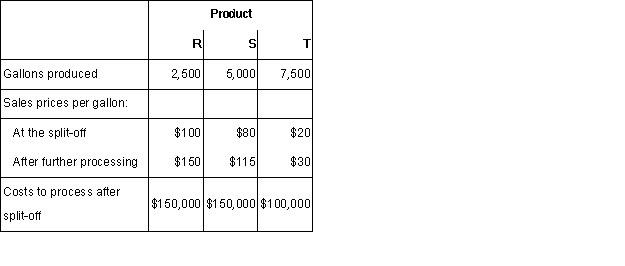 Simpson Manufacturing Enterprises uses a joint production process that produces three products at the split-off point.Joint production costs during April were $720,000.The company uses the net realizable value method for allocating joint costs.Product information for April was as follows:  Required: a.Assume that all three products are main products and that they can be sold at the split-off point or processed further,whichever is economically beneficial to Simpson.Allocate the joint costs to the three products.b.Assume that Simpson uses the physical quantities method to allocate the joint costs.How much would be allocated to each of the three products?  