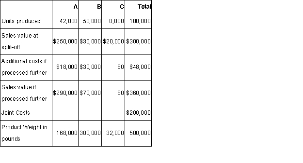 Ridgeline Enterprises produces three products in a joint process.Products A and B were processed further.Additional information is as follows:  Required: (a)Allocate the joint costs,assuming that all products are joint products and joint-costs are allocated using the physical-measures method.(b)Allocate the joint costs using the physical-measures method,assuming that product C is considered a by-product,whose sales value is deducted from the total joint costs. 