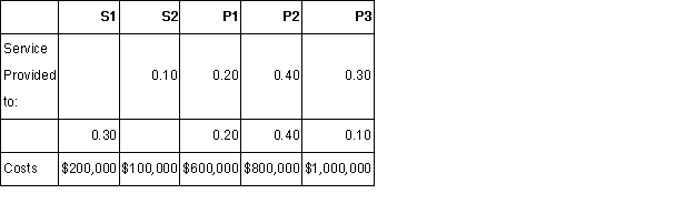 Boswell Consulting has two service departments: S1 and S2 and three production departments: P1,P2,and P3.Data for a recent month follow:  Required: (a)Determine the allocations to the production departments when the reciprocal method is used.(b)Briefly describe why the reciprocal method is theoretically preferable to other methods of allocation.