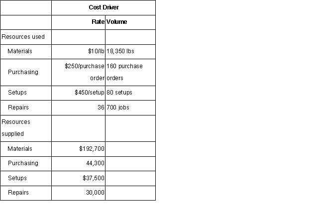 <strong>South Beach Industries reports the following information about resources.At the beginning of the year,South Beach estimated it would spend $180,000 for materials,$42,000 for purchasing,$35,000 for setups,and $36,000 for repairs.Compute unused resource capacity for repairs for South Beach. </strong> A) $4,800. B) $10,800. C) $6,000. D) $3,600.