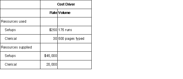 Macon Publishing reports the following information about resources.At the beginning of the year,Macon estimated it would spend $42,000 for setups and $21,000 for clerical.Compute unused resource capacity for clerical for Macon Publishing.   A)  $5,000. B)  $1,000. C)  $6,000. D)  $1,260.