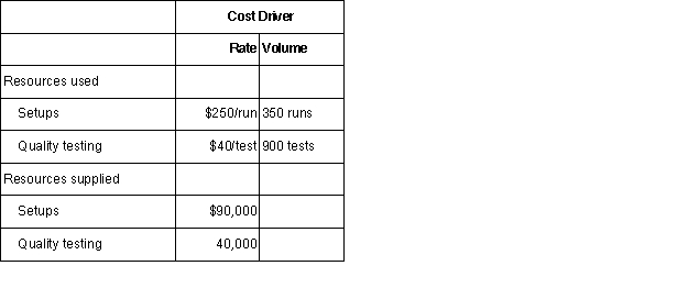 <strong>Denim Products reports the following information about resources.At the beginning of the year,Denim estimated it would spend $84,000 for setups and $41,000 for quality testing.Compute unused resource capacity for quality testing for Denim Products. </strong> A) $4,000. B) $2,000. C) $1,000. D) $5,000.