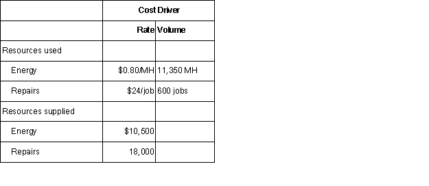<strong>Scallon Products reports the following information about resources.At the beginning of the year,Scallon estimated it would spend $8,000 for energy and $12,000 for repairs.Compute unused resource capacity for repairs for Scallon Products. </strong> A) $2,400. B) $12,000. C) $6,000. D) $3,600.