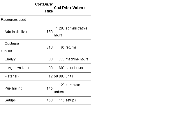  Morrison Supply provides the following information about resources:    \begin{array} { | l | r | }  \hline \text { Resources used } & \\ \hline \text { Administrative } & \$ 68,000 \\ \hline \text { Customer senvice } & 31,200 \\ \hline \text { Energy } & 66,480 \\ \hline \text { Long-term labor } & 163,000 \\ \hline \text { Materials } & 625,000 \\ \hline \text { Purchasing } & 34,000 \\ \hline \text { Setups } & 60,400 \\ \hline \end{array}    Required: Compute the unused resource capacity for each preceding item. 