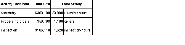  Donnati Corporation has provided the following data from its activity-based costing system:   Data concerning one of the company's products,Product A43V,appear below:  \begin{array} { | l | r | }  \hline \text { Selling price per unit } & \$ 124.60 \\ \hline \text { Direct materials cost per unit } & \$ 22.08 \\ \hline \text { Direct labor cost per unit } & \$ 45.77 \\ \hline \text { Annual unit production and sales } & 210 \\ \hline \text { Annual machine-hours } & 320 \\ \hline \text { Annual orders } & 80 \\ \hline \text { Annual inspection-hours } & 10 \\ \hline \end{array}   According to the activity-based costing system,the product margin for product A43V is:  A)  $2,891.90. B)  $5,931.30. C)  $11,917.50. D)  $2,236.90. 
