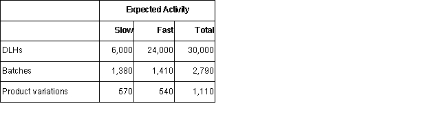  Russell Manufacturing Corporation has a traditional costing system in which it applies manufacturing overhead to its products using a predetermined overhead rate based on direct labor-hours (DLHs) .The company has two products,Slow and Fast,about which it has provided the following data:  \begin{array}{|l|r|r|}  \hline & \text { Slow } & \text { Fast } \\ \text { Direct materials } \\ \text { per unit } & \$ 14.10 & \$ 43.40 \\ \hline \text { Direct labor per } & \$ 3.20 & \$ 25.60 \\ \text { unit } \\ \text { Direct labor-hours } \\ \text { per unit }&0.20&1.60\\ \hline \text { Annual production}& 30,000&15,000 \\ \hline \end{array}   The company's estimated total manufacturing overhead for the year is $1,526,700 and the company's estimated total direct labor-hours for the year is 30,000.The company is considering using a variation of activity-based costing to determine its unit product costs for external reports.Data for this proposed activity-based costing system appear below:   \begin{array}{|lr|} \hline \text { Activities and Actirity Measures } & \text { Estimeted Overhead } \\  &\text {cost}\\ \begin{array}{lr} \text { Assembling products (DLHs)  } \end{array} & \$ 720,000 \\ \hline \text { Preparing batches (batches)  } & 362,700 \\ \hline \text { Product support (product } \\ \text { variations)  } & 444,000 \\ \hline \text { Total } & \$ 1,526,700 \\ \hline \end{array}       The manufacturing overhead that would be applied to a unit of product Fast under the activity-based costing system is closest to:  A)  $81.42. B)  $65.02. C)  $146.44. D)  $12.22. 
