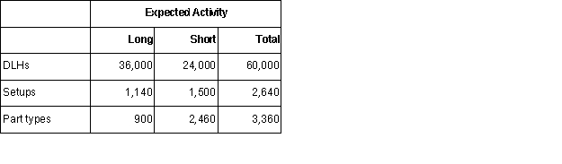  Upton Manufacturing Corporation has a traditional costing system in which it applies manufacturing overhead to its products using a predetermined overhead rate based on direct labor-hours (DLHs) .The company has two products,Long and Short,about which it has provided the following data:  \begin{array} { | l | r | r | }  \hline & \text { Long } & \text { Short } \\ \hline \text { Direct materials per unit } & \$ 14.20 & \$ 48.30 \\ \hline \text { Direct labor per unit } & \$ 16.80 & \$ 50.40 \\ \hline \text { Direct labor-hours per unit } & 0.80 & 2.40 \\ \hline \text { Annual production } & 45,000 & 10,000 \\ \hline \end{array}   The company's estimated total manufacturing overhead for the year is $3,170,400 and the company's estimated total direct labor-hours for the year is 60,000.The company is considering using a variation of activity-based costing to determine its unit product costs for external reports.Data for this proposed activity-based costing system appear below:   \begin{array}{|l|r|} \hline \begin{array}{l} \text { Activities and Actirity } \\ \text { Measures } \end{array} & \text { Estimeted Overhead } \\ & \text { cost}\\ \text { Supporting direct labor (DLHs)  } & \$ 1,740,000 \\ \hline \text { Setting up machines (setups)  } &422,400 \\ \hline \text { Parts administration (part } & 1,008,000\\ \text { ypes)  } & \\ \hline \text { Total } & \$3,170,400  \\ \hline \end{array}     The unit product cost of product Long under the company's traditional costing system is closest to:  A)  $54.20. B)  $73.27. C)  $64.25. D)  $31.00. 