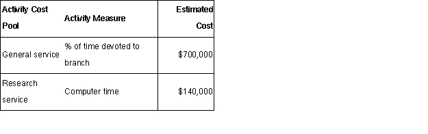  Miracle Consulting Corporation has its headquarters in Chicago and operates from three branch offices in Portland,Dallas,and Miami.Two of the company's activity cost pools are General Service and Research Service.These costs are allocated to the three branch offices using an activity-based costing system.Information for next year follows:   Estimated branch data for next year is as follows:  \begin{array} { | l | c | r | }  \hline & \% \text { of time } & \text { Computer time } \\ \hline \text { Portland } & 30 \% & 200,000 \text { minutes } \\ \hline \text { Dallas } & 60 \% & 150,000 \text { minutes } \\ \hline \text { Miami } & 10 \% & 50,000 \text { minutes } \\ \hline \end{array}   How much of the headquarters cost allocation should the Dallas office expect to receive next year?  A)  $280,000. B)  $409,500. C)  $472,500. D)  $504,000. 