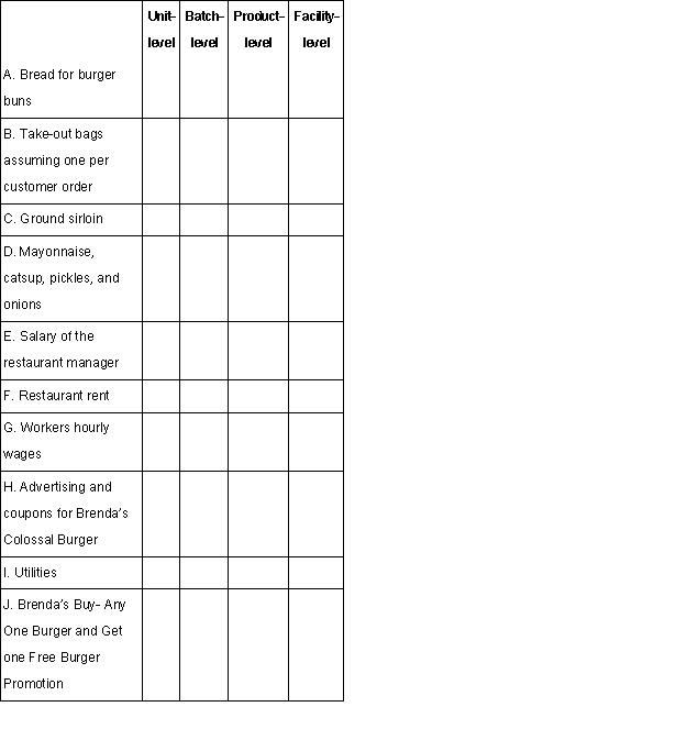 Brenda's Big Burgers,a small hamburger restaurant and take-out drive-through,has identified the following resources that it uses in its business: Required: Fill in the chart above indicating the activity level of each of these costs:   