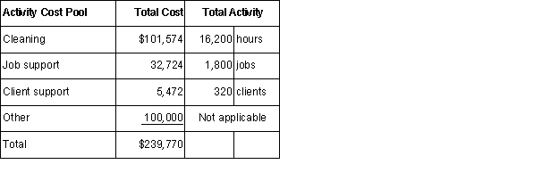 The Sparkle Cleaning Company provides housecleaning services to its clients.The company uses an activity-based costing system for its overhead costs.The company has provided the following data from its activity-based costing system.   The  Other  activity cost pool consists of the costs of idle capacity and organization-sustaining costs.One particular client,the Smith family,requested 32 jobs during the year that required a total of 192 hours of housecleaning.For this service,the client was charged $2,200.Required: a.Using the activity-based costing system,compute the client margin for the Smith family.Round off all calculations to the nearest whole cent.b.Assume the company decides instead to use a traditional costing system in which ALL costs are allocated to clients on the basis of cleaning hours.Compute the margin for the Smith family.Round off all calculations to the nearest whole cent.