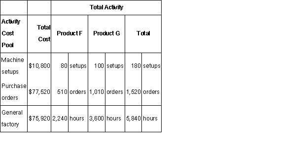 Cooke Company manufactures two products,Product F and Product G.The company expects to produce and sell 1,400 units of Product F and 1,800 units of Product G during the current year.The company uses activity-based costing to compute unit product costs for external reports.Below are current year data for the company's three activity cost pools.   Required: Using the activity-based costing approach,determine the overhead cost per unit for each product.