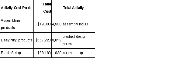 Data concerning three of Parkeman Corporation's activity cost pools appear below:   Required: Compute the activity rates for each of the three cost pools.Show your work!